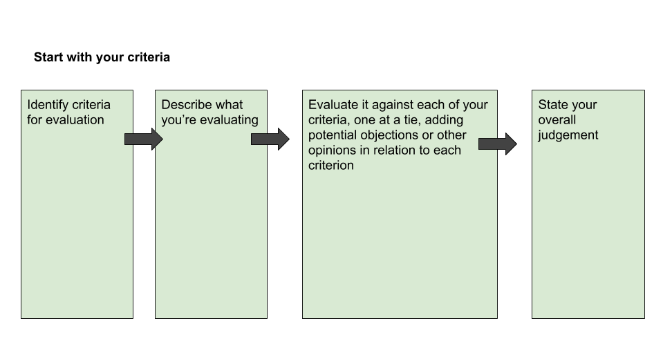 Black text "start with your criteria" above four light green boxes in a line connected with black arrows pointing to the next box in the line. Each box includes writing. First box, "identify criteria for evaluation"; second box "describe what you're evaluating"; third box "evaluate it against each of your criteria, one at a time, adding potential objects or other opinions in relation to each criterion"; fourth box "state your overall judgement"