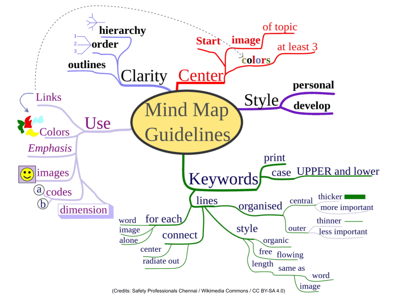 Sample of Mind Maps