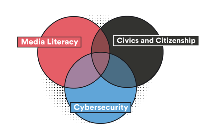 Venn diagram showing media literacy, civics and citizenship, and cybersecurity intersection