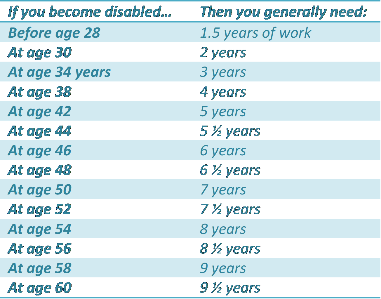 eligibility ages