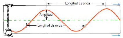 Se muestran las partes de una descripción de onda, se tiene un punto intermedio representado con una línea punteada que se llama punto de equilibrio, luego se tiene una secuencia de gráficas en forma de U, una seguida de la otra teniendo teniendo la línea punteada en el centro de la misma. La distancia entre la línea punteada y el punto más alto o bajo de la U se le llama como Amplitud, luego se tiene la longitud de onda, que es la distancia en metros entre dos puntos exactamente iguales