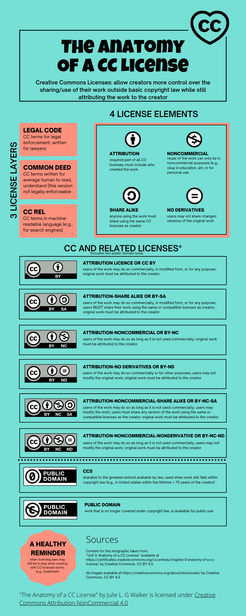 Infographic-Anatomy of a creative commons license