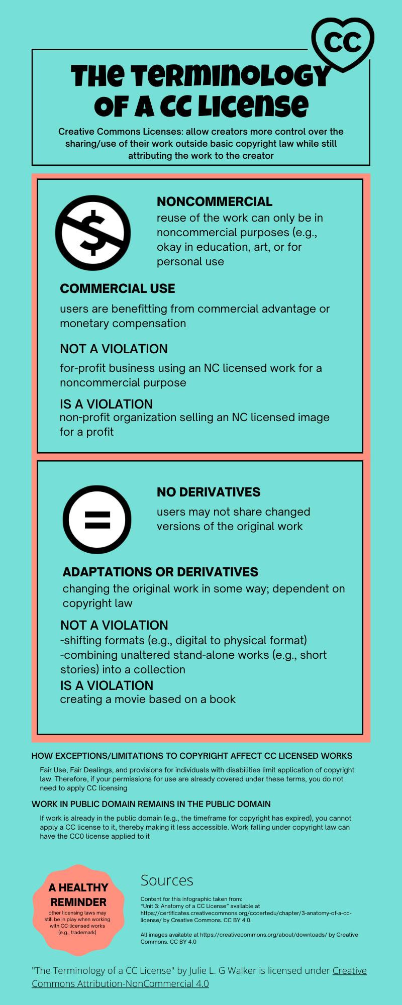Infographic-terminology of a cc license