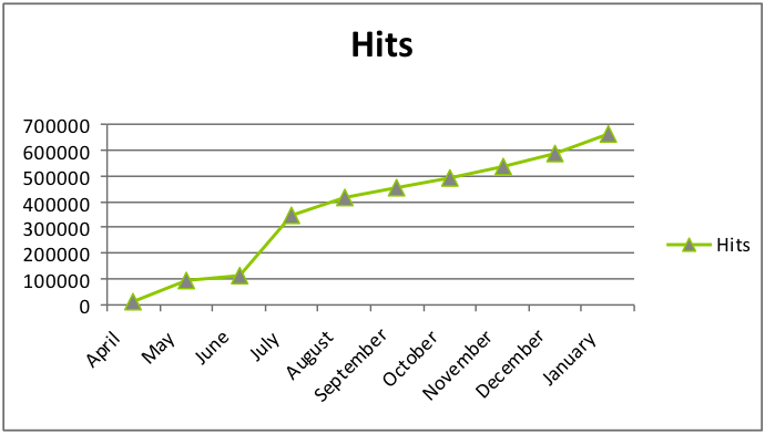 Number of hit per month