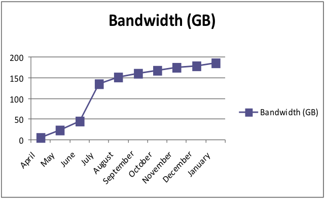 Monthly bandwidth usage