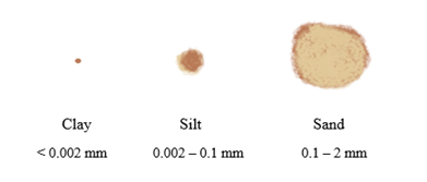 This graphic shows three light and dark brown circles of increasing size from left to right. The left and smallest circle is less than 0.002 mm. The middle circle is silt and about 0.002-0.1 mm in size. The large circle on the right represents sand which is 0.1 - 2 mm in size.