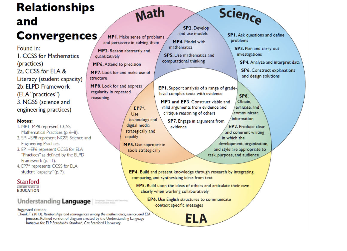 Venn diagram of intersection of mathematics, ELA, and science standards
