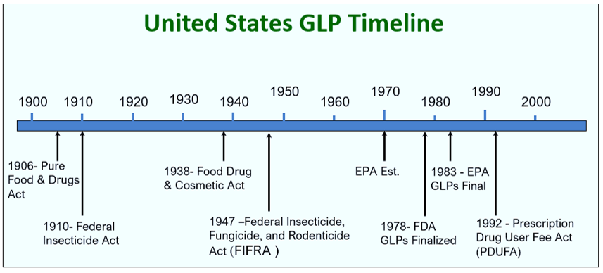 United States GLP timeline