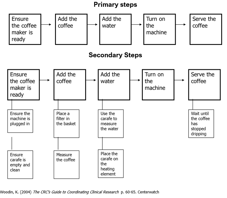 Primary and Secondary Steps
