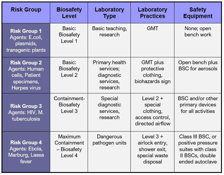 Risk Groups and Biosafety Levels