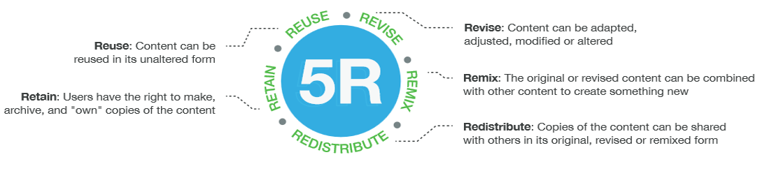 The Five Rs of Using OER