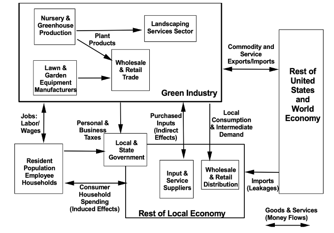 A chart that describes the market structure and economic linkages of the Green Industry