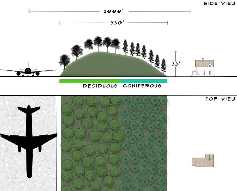 A cross-section and overhead image of a noise mitigation embankment used for airport design.  The airport is on the left, followed by a bank of deciduous trees, then coniferous trees, then a residential neighborhood on the right