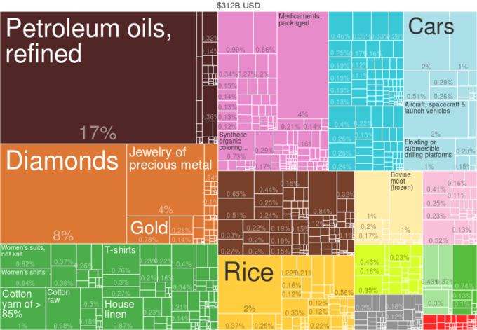 diagram showing Indian exports