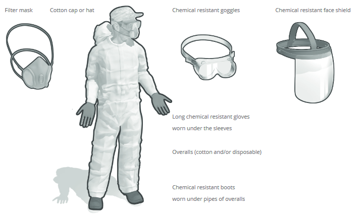 filter mask, cotton cap or hat, chemical resistant goggles, chemical resistant face shield, long chemical resistant gloves worn under the sleeves, overalls (cotton and/or disposable), chemical resistant boots worn under pipes of overalls