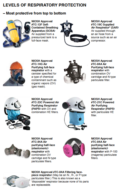 Most protective from first to last: #TC-13F Self-Contained Breathing Apparatus (SCBA), #TC-19C Supplied Air Respirator (SAR), #TC-14G Air Purifying full-face respirator with canister, #TC-84A Air Purifying full-face respirator with OV cartridge and N-type particulate filter, #TC-23C Powered Air Purifying Respirator (PAPR) with OV and combination HE filters, #TC-21C Powered Air Purifying Respirator (PAPR) with HE filters, #TC-84A Air Purifying half-face (elastometric) respirator with OV cartridge and N-type particulate filter, #TC-84A Air Purifying half-face (elastometric) respirator with P-100 particulate filter, #TC-84A Filtering face-piece respirator (also known as ‘disposable because none of its parts are replaceable)