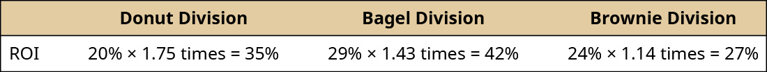Donut Division, Bagel Division, Brownie Division, respectively: Income, $1,000,000, $2,500,000, $1,300,000; Sales revenue 5,000,000, 8,500,000, 5,500,000; Assets January 1, 2,800,000, 5,950,000, 4.850,000; Assets December 31, 2,900,000, 5,950,000, 4,820,000.