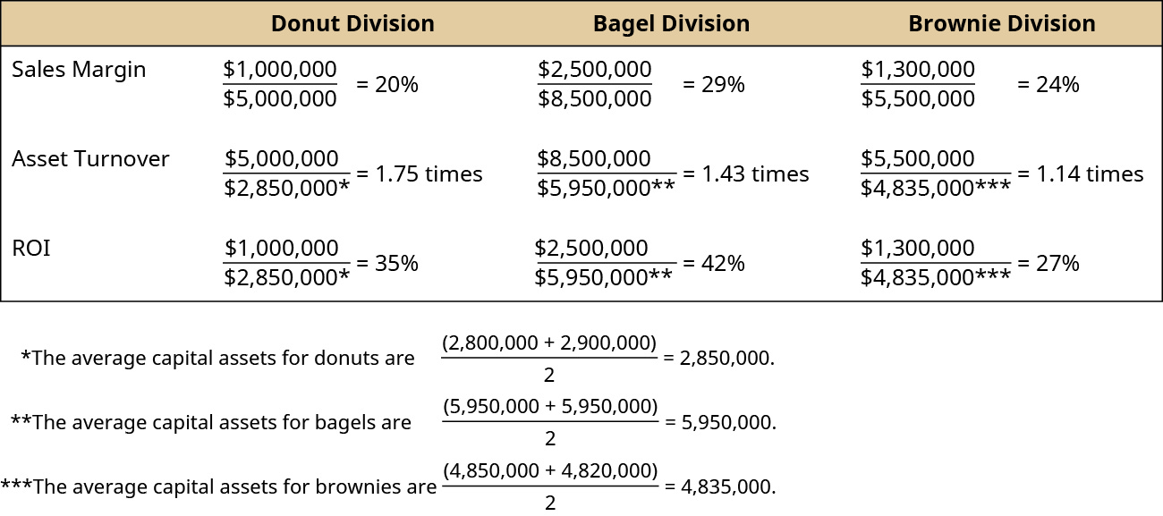 Donut Division, Bagel Division, Brownie Division, respectively: Income, $1,000,000, $2,500,000, $1,300,000; Sales revenue 5,000,000, 8,500,000, 5,500,000; Assets January 1, 2,800,000, 5,950,000, 4.850,000; Assets December 31, 2,900,000, 5,950,000, 4,820,000.