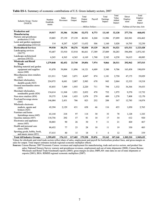 Summary of economic contributions of U.S. Green industry sectors, 2007