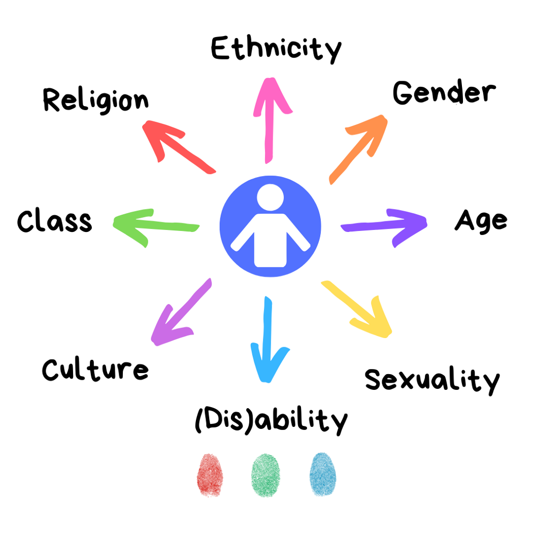 At the center of the image is a drawing of a person, like a hub, with spokes of different identities, including culture, (dis)ability, sexuality, age, gender, ethnicity, religion, class, and culture