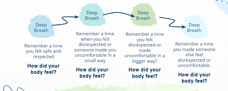 This image describes an awareness activity going along with breath. It asks the following questions: Remember a time you felt safe and respected, How did your 
body feel? Remember a time when you felt disrespected or someone made you uncomfortable in a small way, How did your body feel? Remember a time you felt disrespected or made uncomfortable in a bigger way How did your 
body feel?  Remember a time you made someone else feel disrespected or uncomfortable. How did your 
body feel?

 
