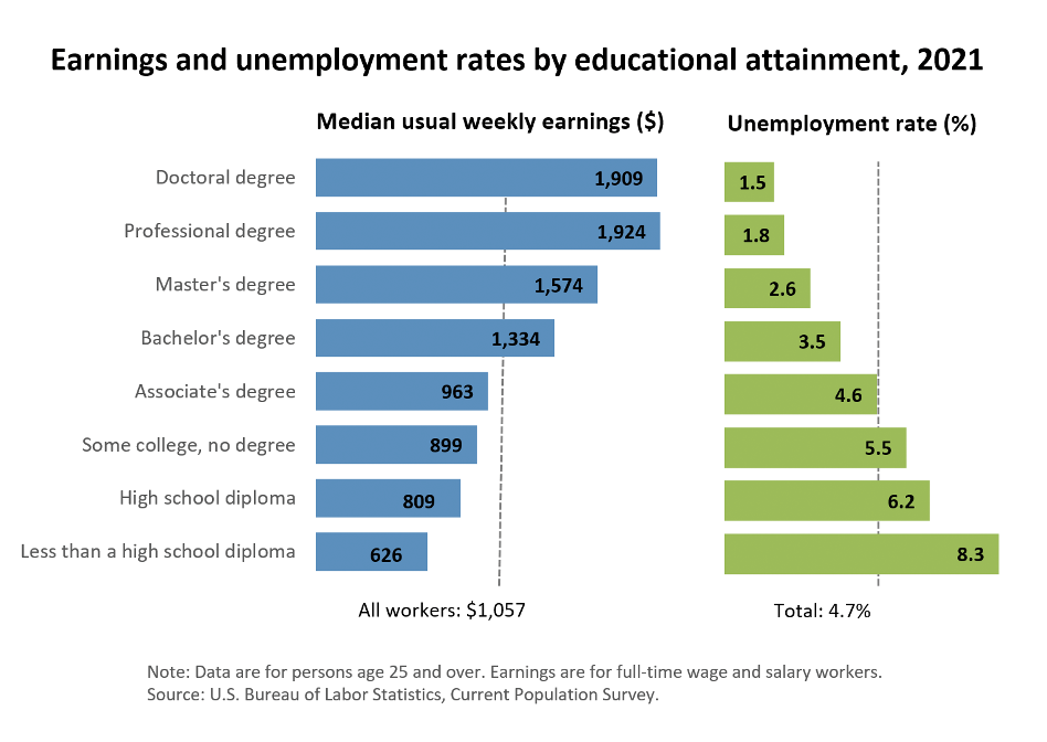 earning and unemployment rates by educational attainment