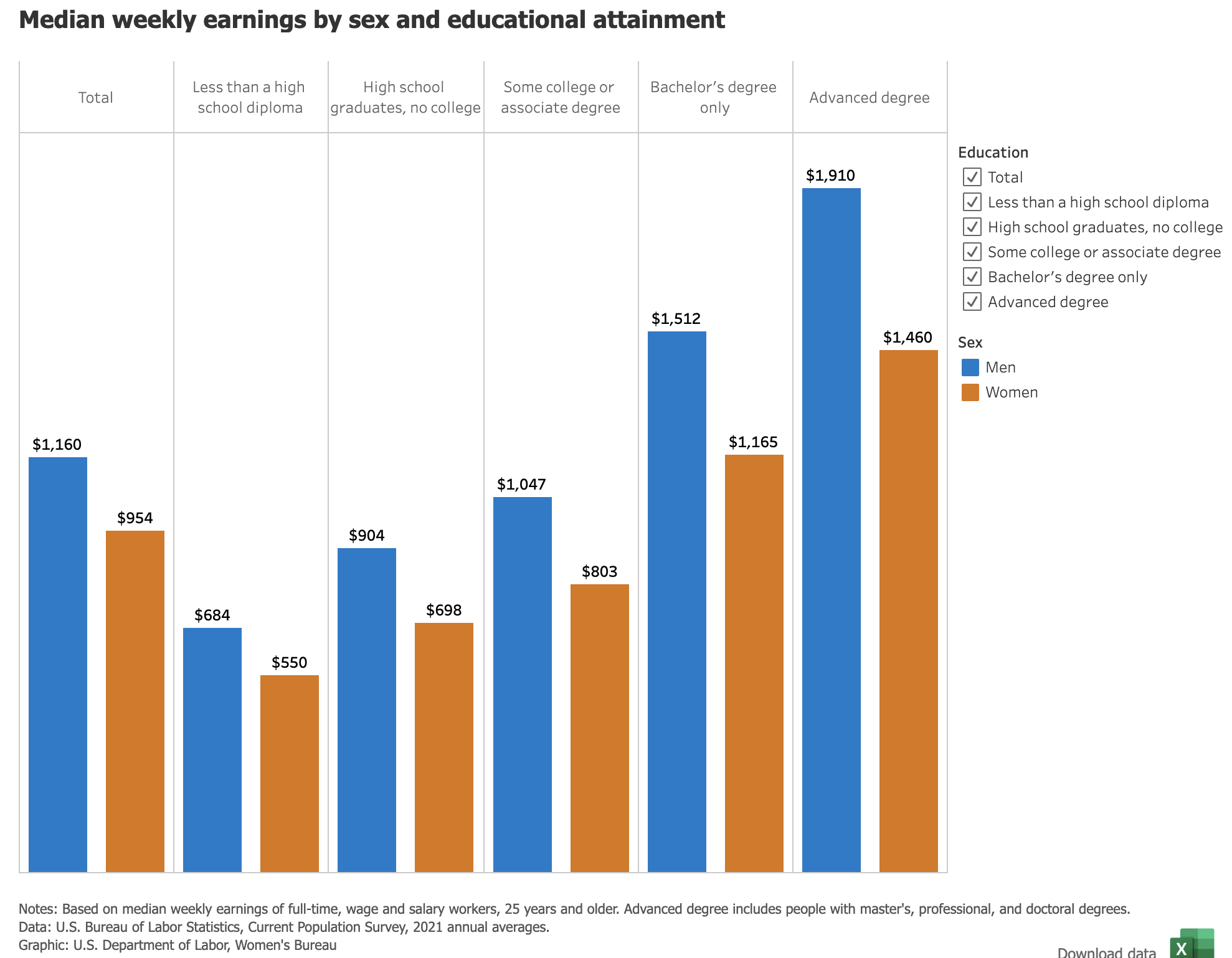 Median weekly earnings by educational attainment and sex (annual)