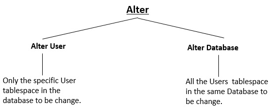 Figure 1-12 Alter User vs. Alter Database