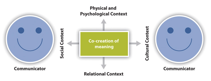 Transactional model of communication. Communicators co-create meaning within a context. 
