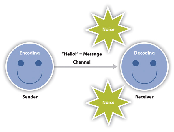Transmission Model of Communication. Sender encodes message and sends message (Hello!) through channels to Receiver who decodes message and is impacted by noise.