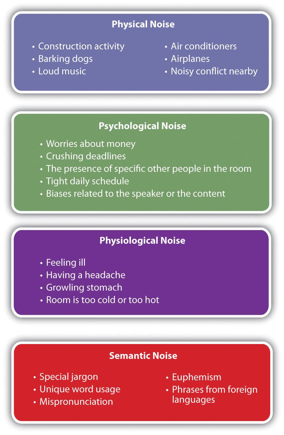 Types of Noise Examples