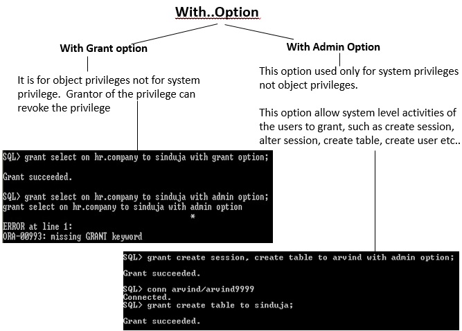 with grant option vs. with admin option