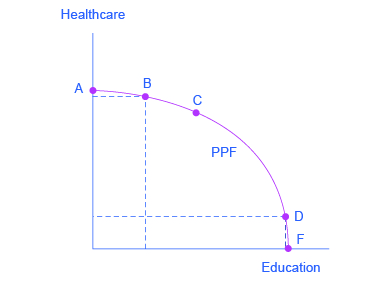 The graph shows that a society has limited resources and often must prioritize where to invest. On this graph, the y-axis is ʺHealthcare,ʺ and the x-axis is ʺEducation.
