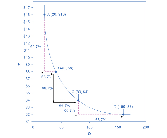 This graph shows how a demand curve with unitary elasticity at all points will always be a curved line.