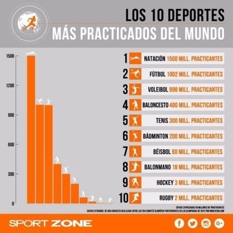 Smaller version of infographic showing graphs of the most practiced sports in the world.