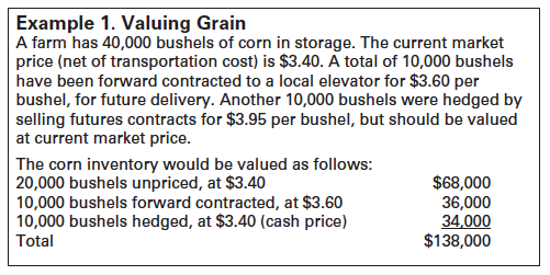 Valuing Grain. A farm has 40,000 bushels of corn in storage. The current market price (net of transportation cost) is $3.40. A total of 10,000 bushels have been forward contracted to a local elevator for $3.60 per bushel, for future delivery. Another 10,000 bushels were hedged by selling futures contracts for $3.95 per bushel, but should be valued at current market price. The corn inventory would be valued as follows: 20,000 bushels unpriced, at $3.40 is $68,000; 10,000 bushels forward contracted, at $3.60 is $36,000; 10,000 bushels hedged, at $3.40 (cash price) is $34,000; total is $138,000.