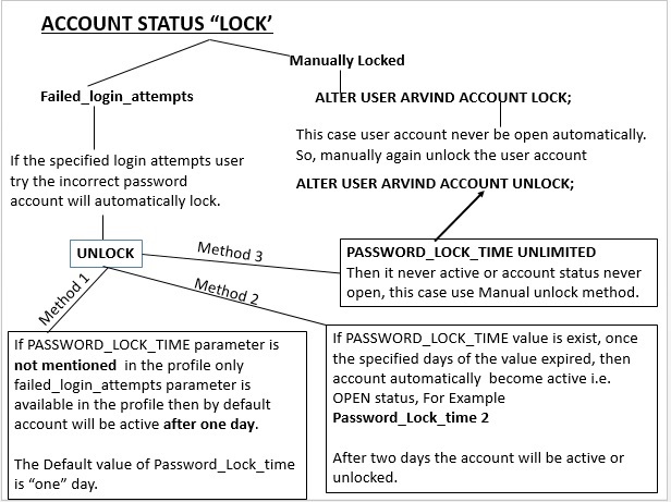 Fig 2-15. Account Lock