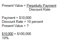 If the payment is $10,000 and the discount rate is 10%, what is the present value? $10,000/10%=$100,000.