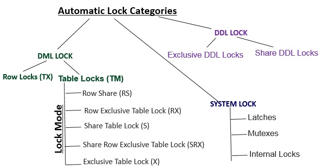 Automatic Lock category modes