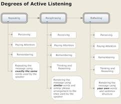 Source: commons.wikimedia.org.  Active listening happens in different degrees, involving greater degrees of thinking.