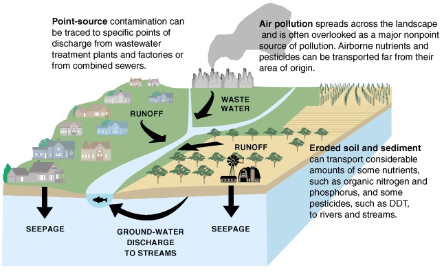 Sources of Water Contamination Sources of some water pollutants and movement of pollutants into different water reservoirs of the water cycle. Source: U.S. Geological Survey