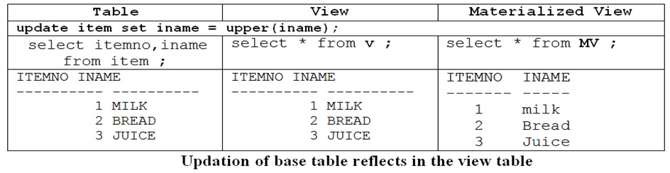 base table matches with view table