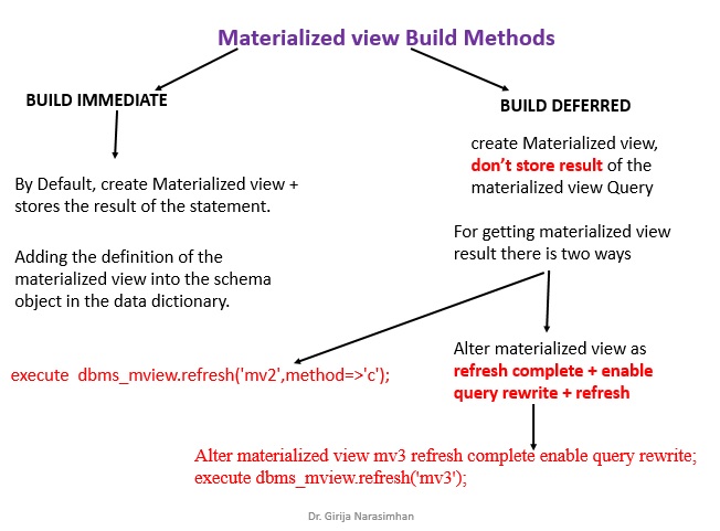 Mv Build method