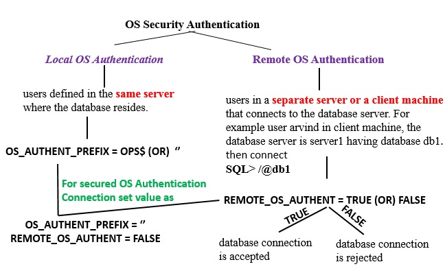 os authentication