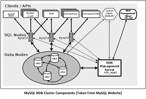 MySQL NDB Cluster Components