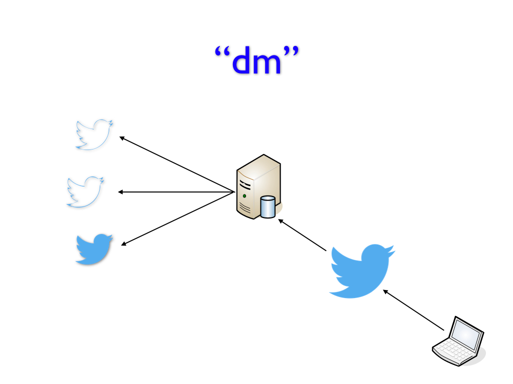 Twitter Direct Message