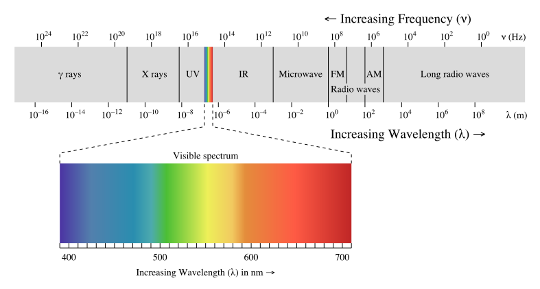The electromagnetic spectrum Image from UC Davis ChemWiki