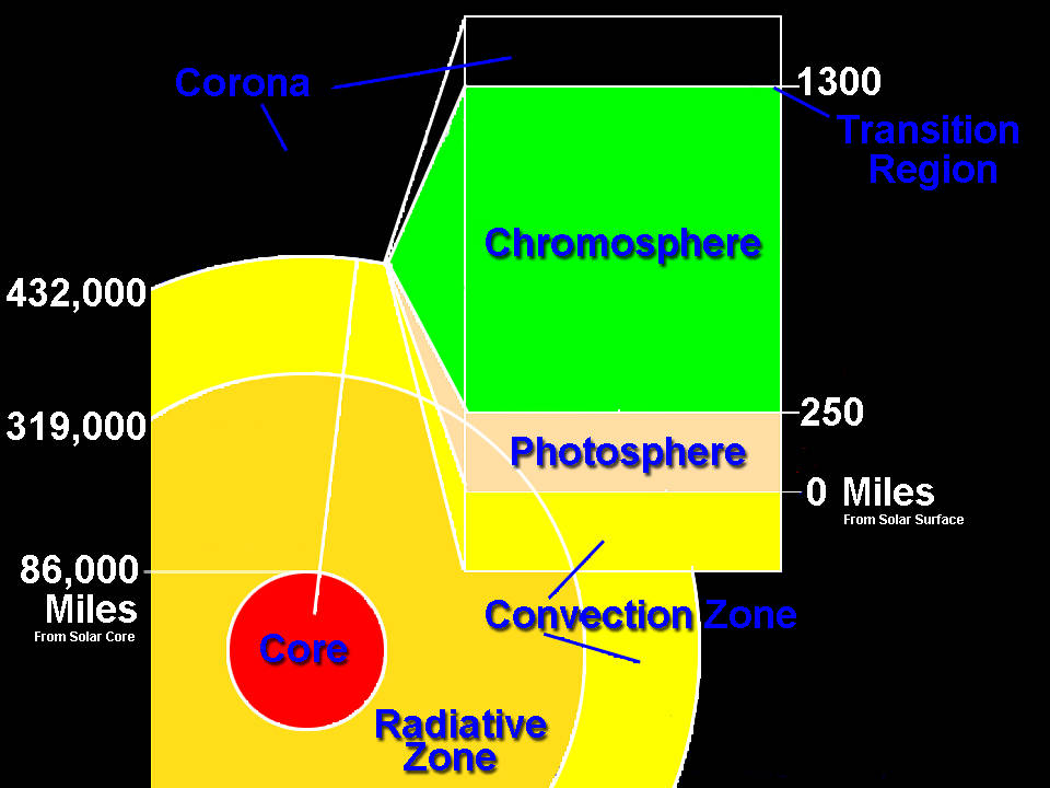 Structural Zones of the Sun (Credit: NASA)