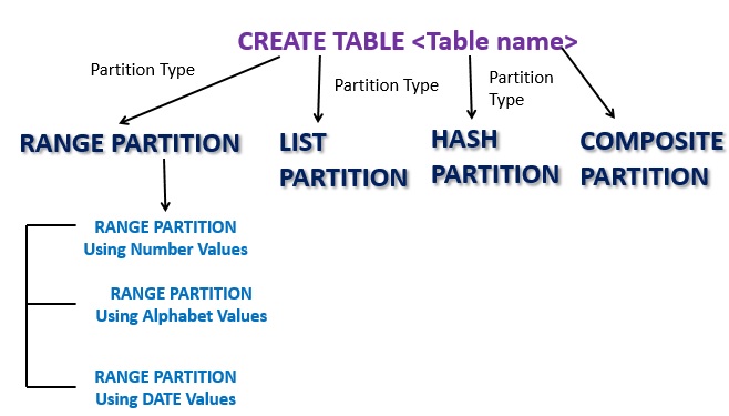 PARTITION TYPES