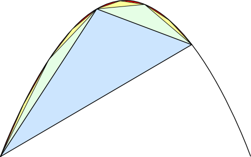 การแบ่งย่อยเซกเมนต์ของพาราโบลาออกเป็นรูปสามเหลี่ยมได้เป็นจำนวนอนันต์ตามแนวคิดของอาร์คิมีดีส [wikipedia.org]